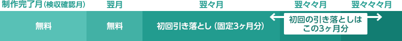 月間サービス利用料（固定）の引き落としタイミング